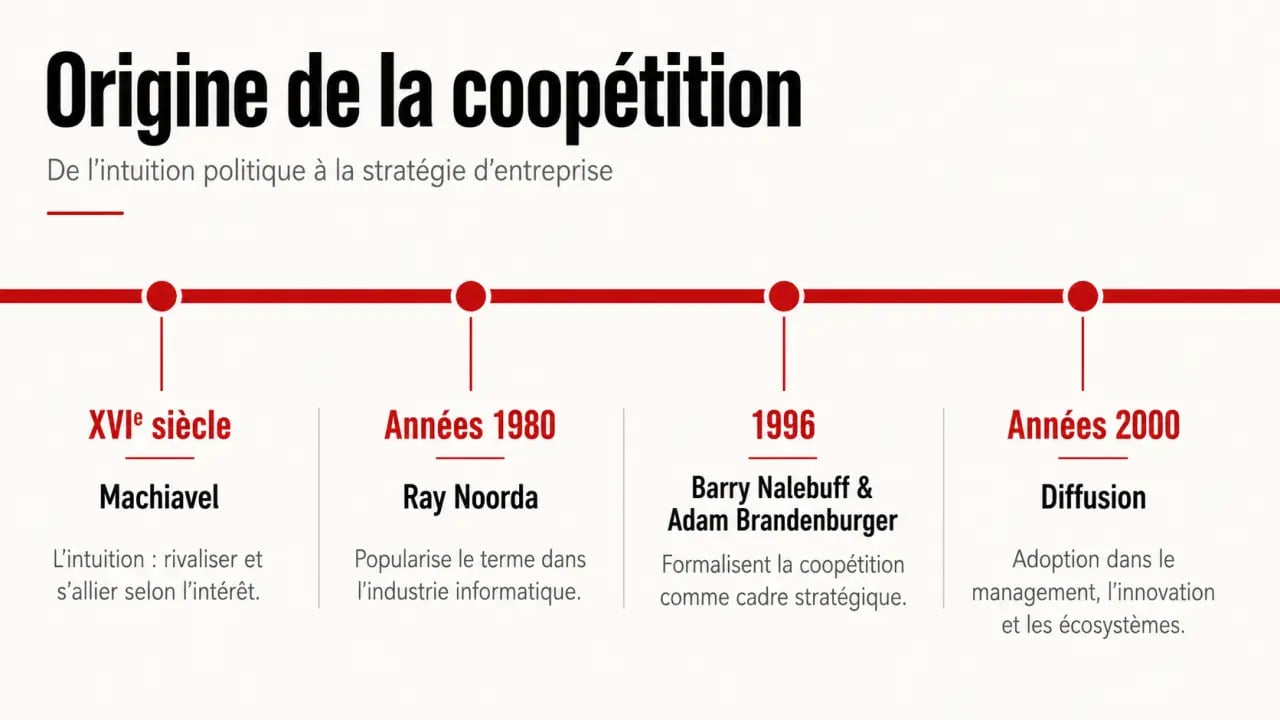 Frise chronologique de la coopétition et de ses auteurs