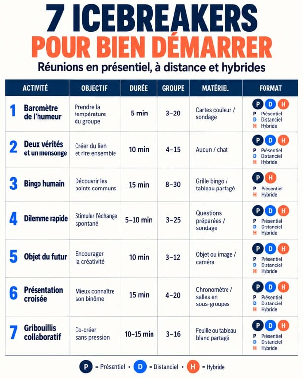 Infographie des icebreakers en réunion selon l’objectif, la durée, le nombre de participants et le format