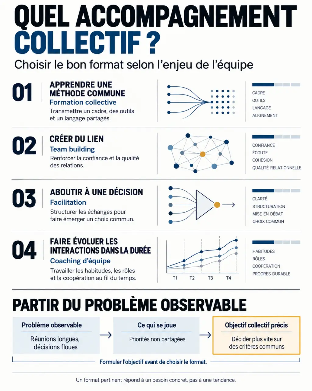 Infographie pour choisir un coaching d'équipe Paris selon le besoin collectif