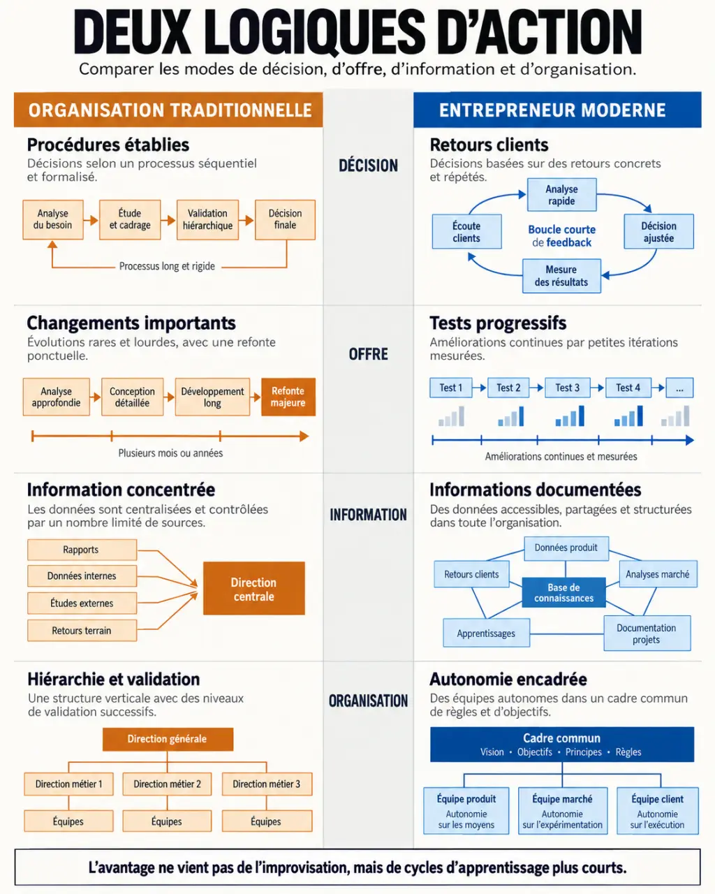 Infographie comparant l’entrepreneur moderne à une organisation traditionnelle